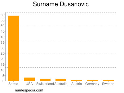 Surname Dusanovic
