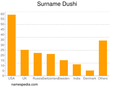 Surname Dushi