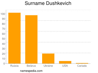 Surname Dushkevich