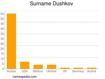 Surname Dushkov