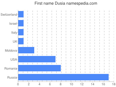 Given name Dusia