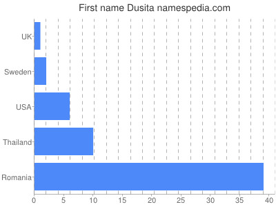 Given name Dusita