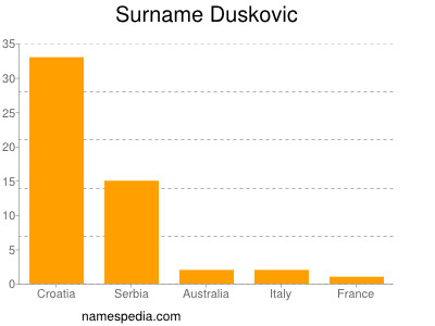 Surname Duskovic