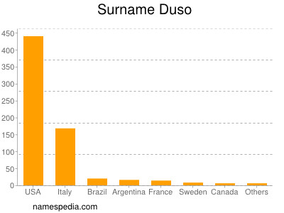 Surname Duso