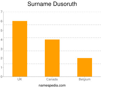 Surname Dusoruth