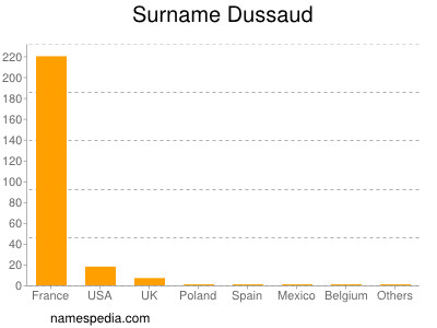 Surname Dussaud
