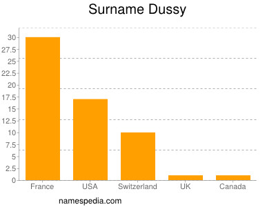 Surname Dussy