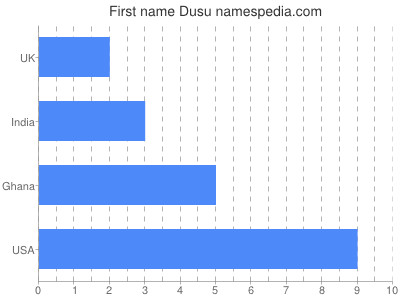 Given name Dusu