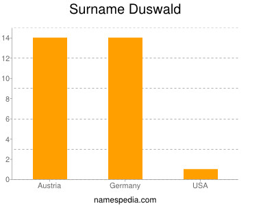 Surname Duswald