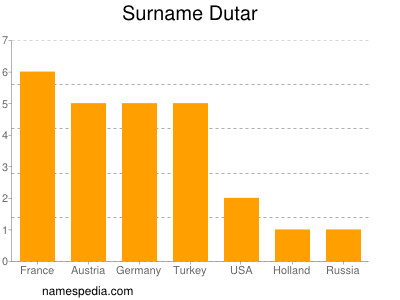 Surname Dutar