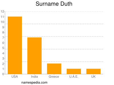 Surname Duth
