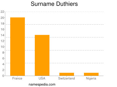 Surname Duthiers