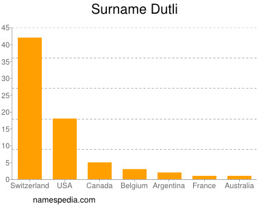 Surname Dutli
