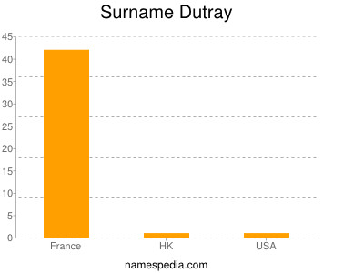 Surname Dutray