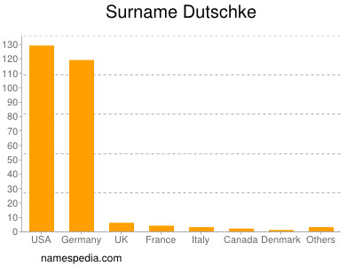 Surname Dutschke