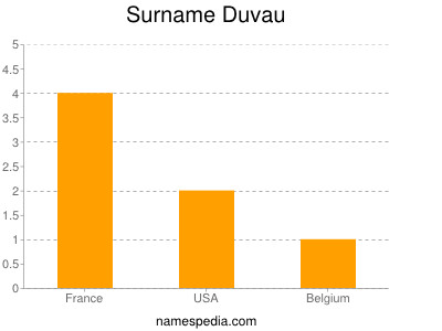 Surname Duvau
