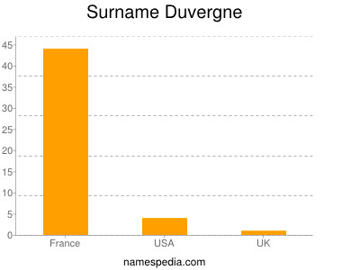 Surname Duvergne