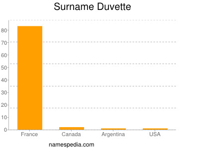Surname Duvette