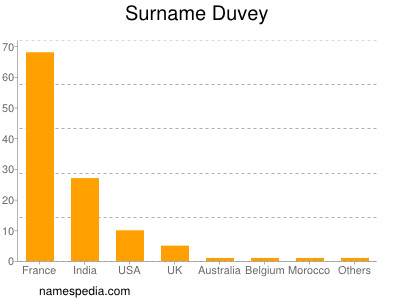 Surname Duvey