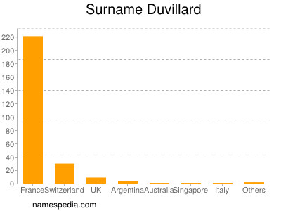 Surname Duvillard