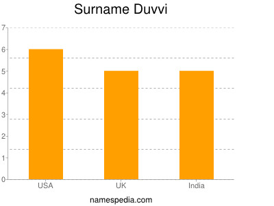 Surname Duvvi