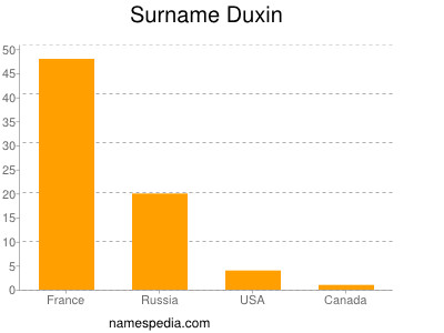 Surname Duxin