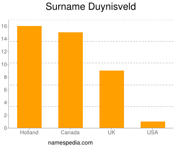 Surname Duynisveld
