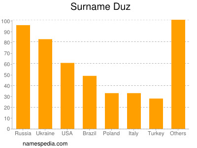 Surname Duz