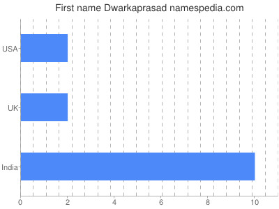 Given name Dwarkaprasad