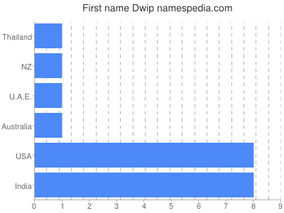 Given name Dwip