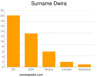 Surname Dwira