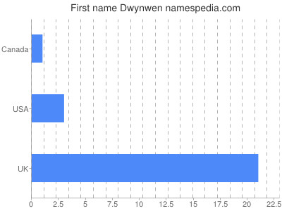 Given name Dwynwen