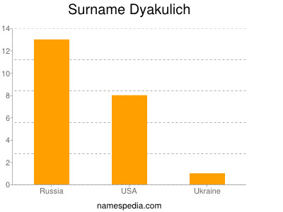 Surname Dyakulich