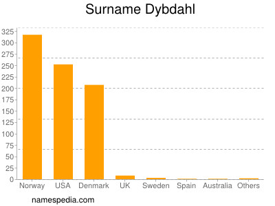 Surname Dybdahl