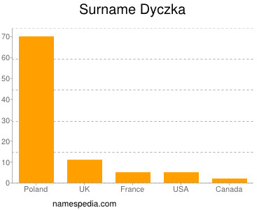 Surname Dyczka