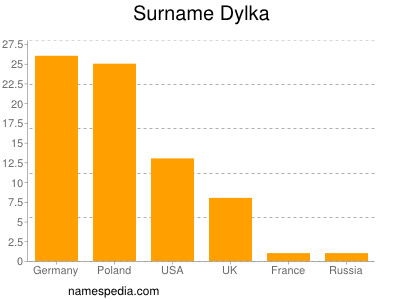 Surname Dylka