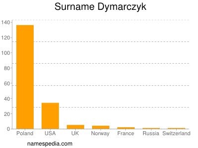 Surname Dymarczyk