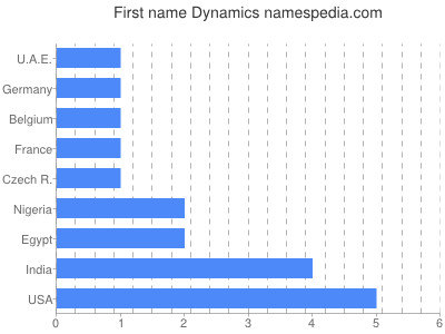 Given name Dynamics