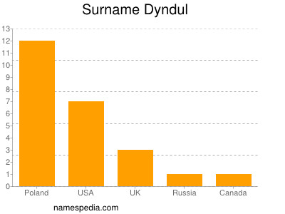 Surname Dyndul