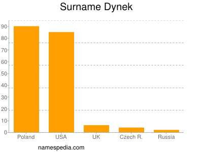 Surname Dynek