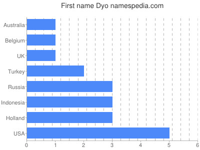 Given name Dyo