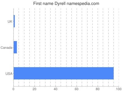 Given name Dyrell