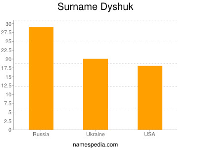 Surname Dyshuk
