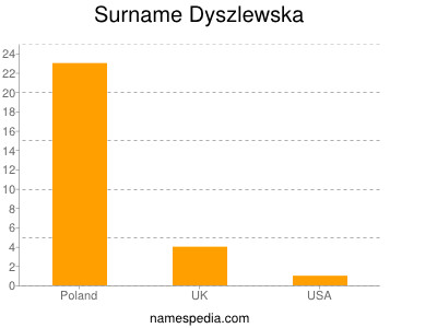 Surname Dyszlewska