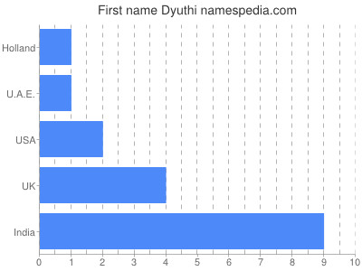 Given name Dyuthi