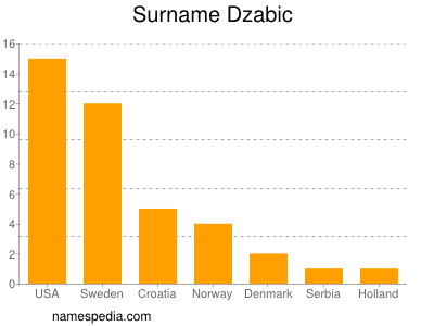 Surname Dzabic