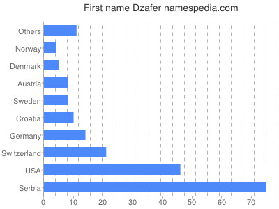 Given name Dzafer