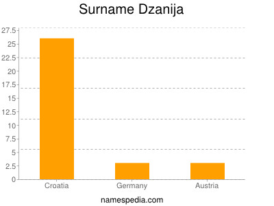 Surname Dzanija