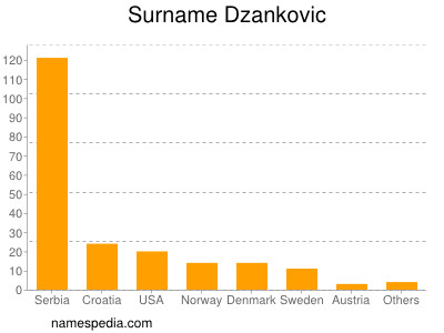 Surname Dzankovic