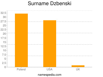 Surname Dzbenski
